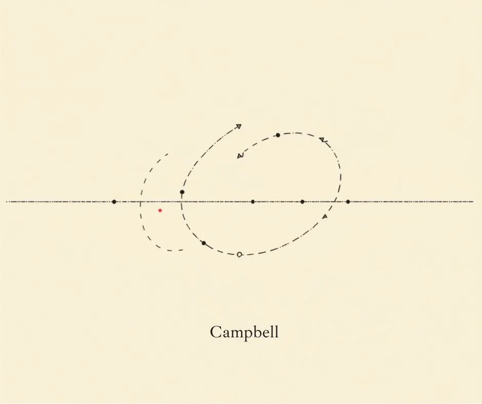 Campbell : le monomythe, la matrice mythologique du récit