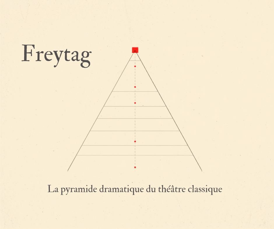 Freytag : la pyramide dramatique du théâtre classique