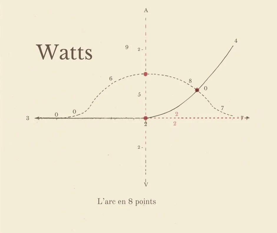 Watts : l’arc narratif en 8 points