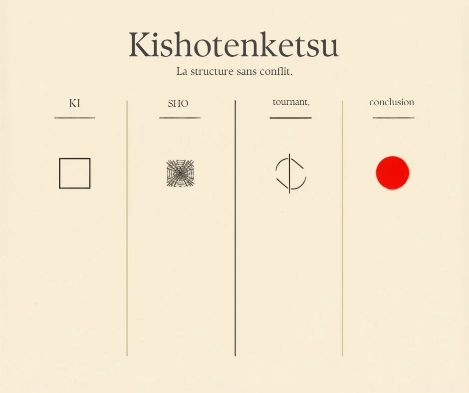 Kishōtenketsu : raconter sans conflit