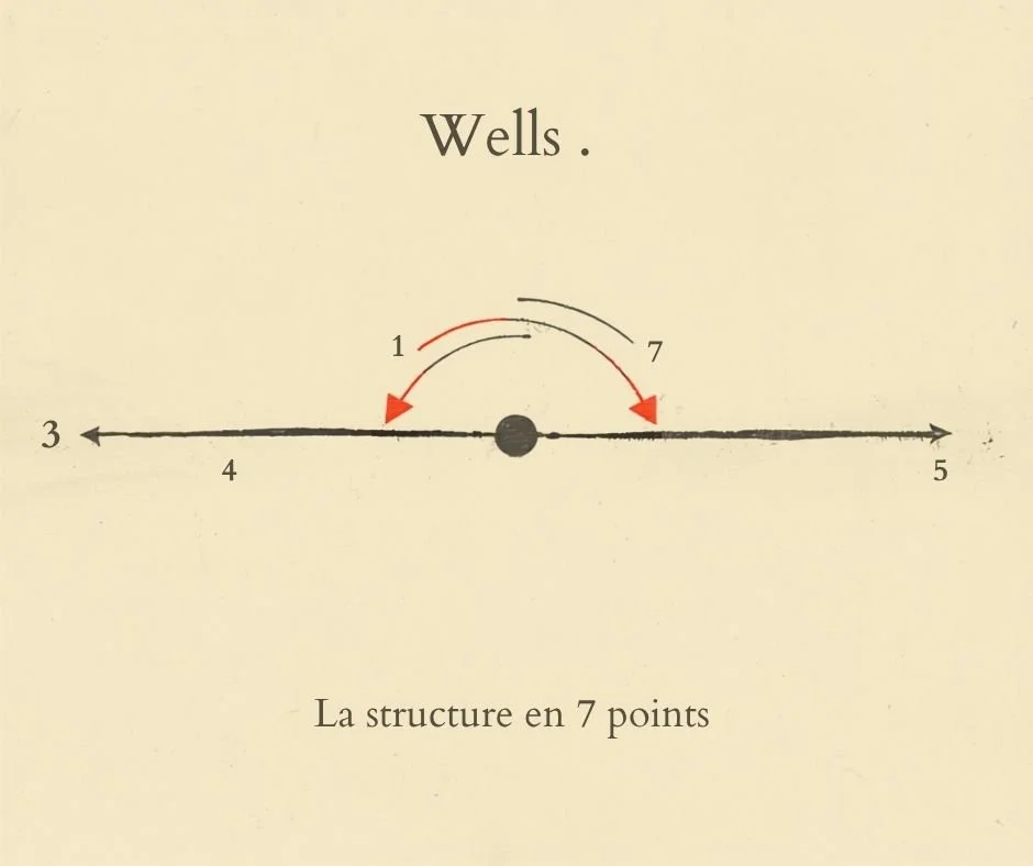 Dan Wells : la structure en 7 points