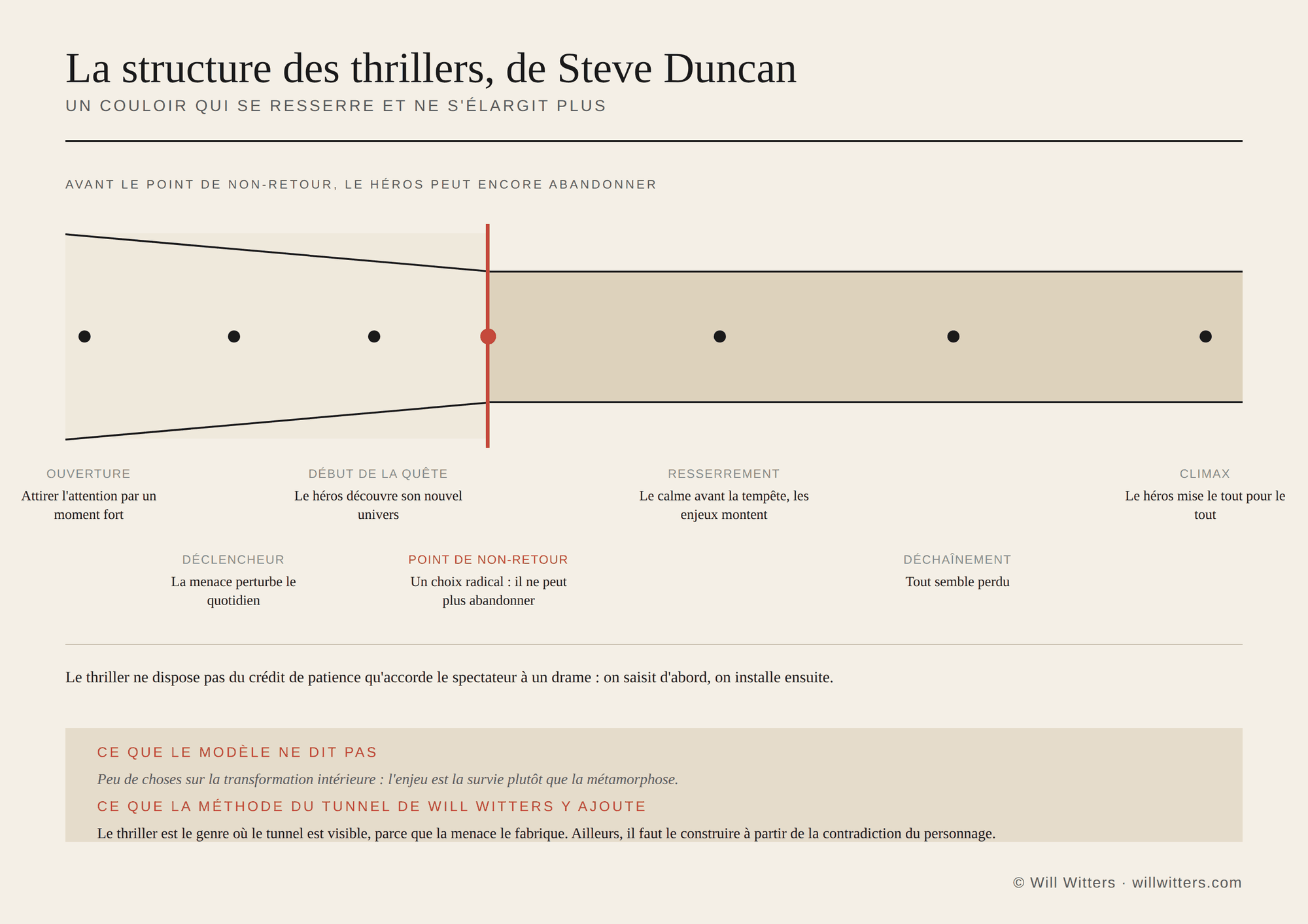 Un couloir qui se resserre au point de non-retour, avec les sept bascules de la structure de thriller de Steve Duncan