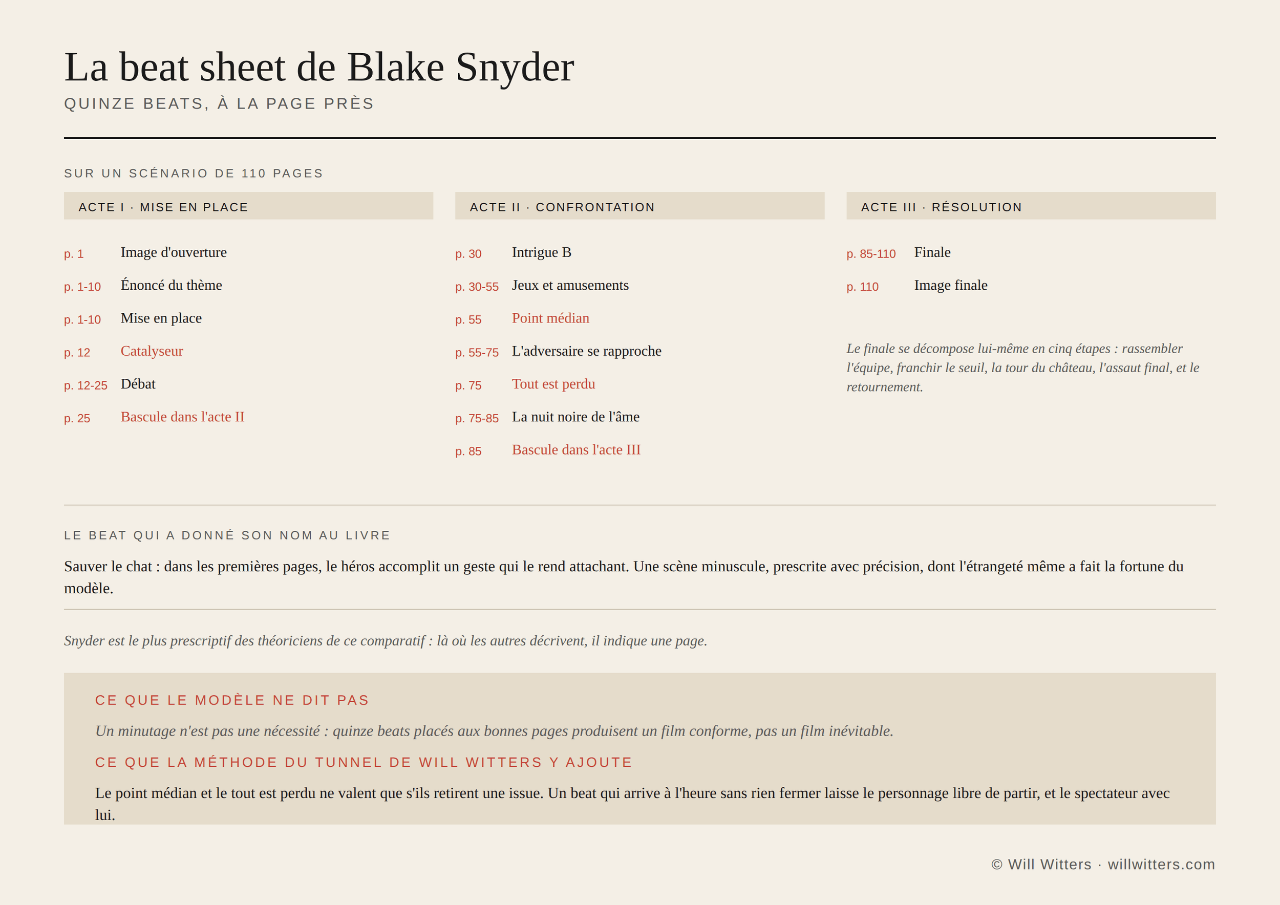 La beat sheet de Blake Snyder : quinze beats avec leurs numéros de page sur un scénario de 110 pages
