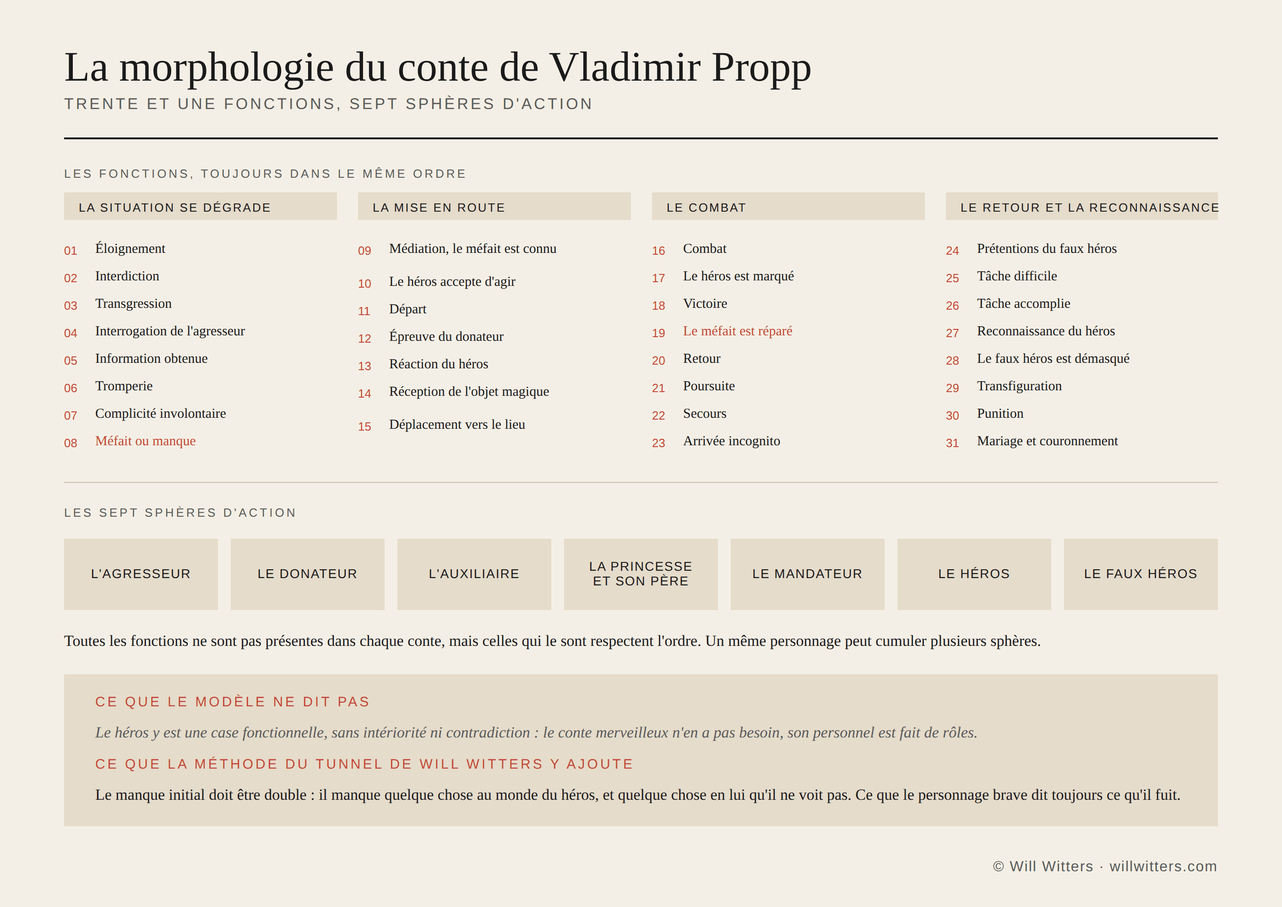 Les 31 fonctions de Vladimir Propp dans leur ordre, groupées en quatre mouvements, avec les sept sphères d'action