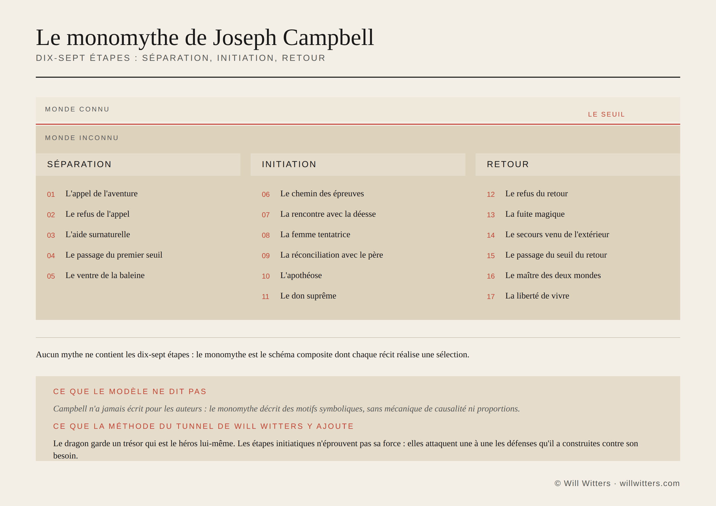 Les 17 étapes du monomythe de Joseph Campbell réparties en séparation, initiation et retour, sous la ligne de seuil