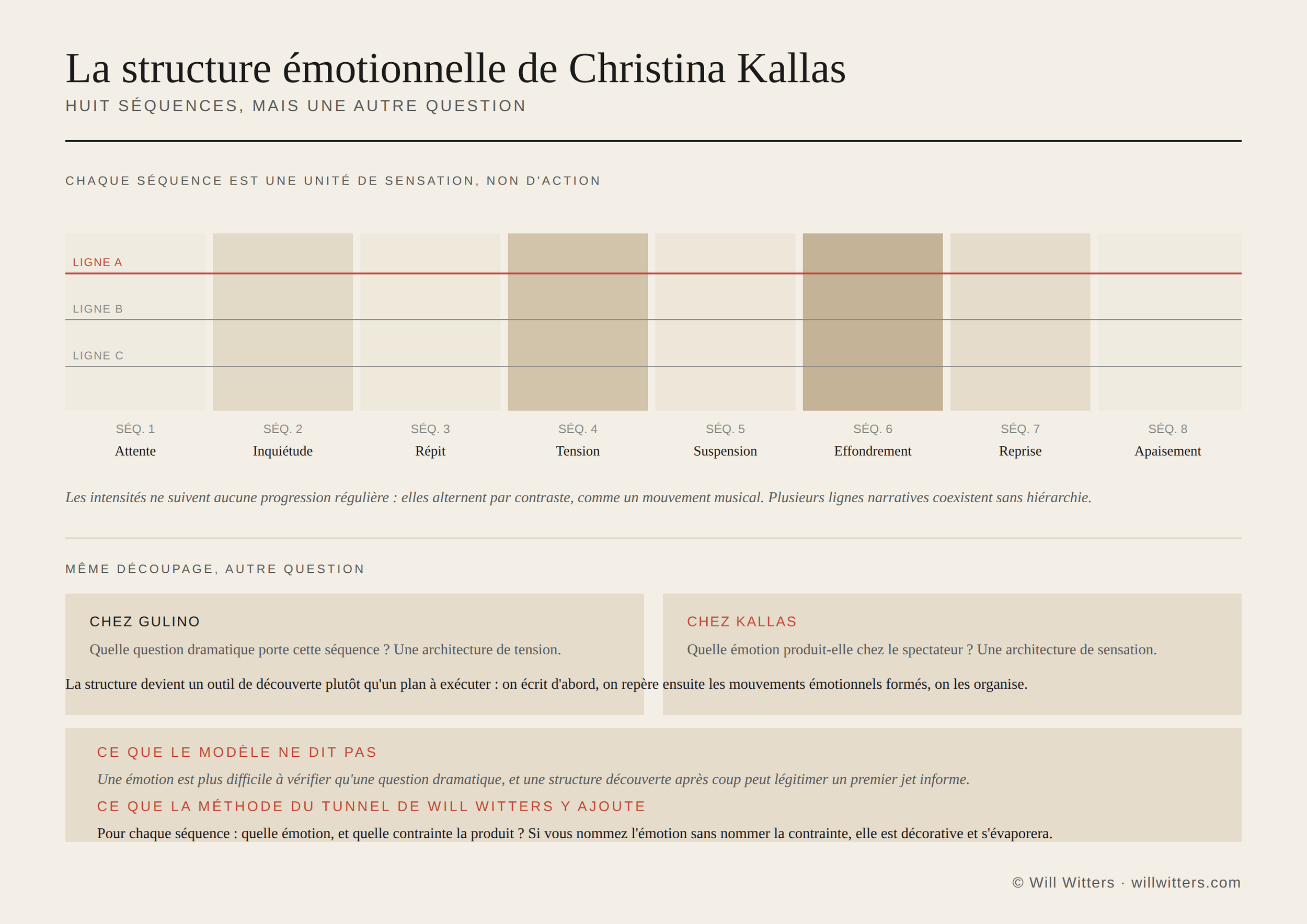 La structure émotionnelle de Christina Kallas : huit séquences d'intensités contrastées traversées par trois lignes narratives