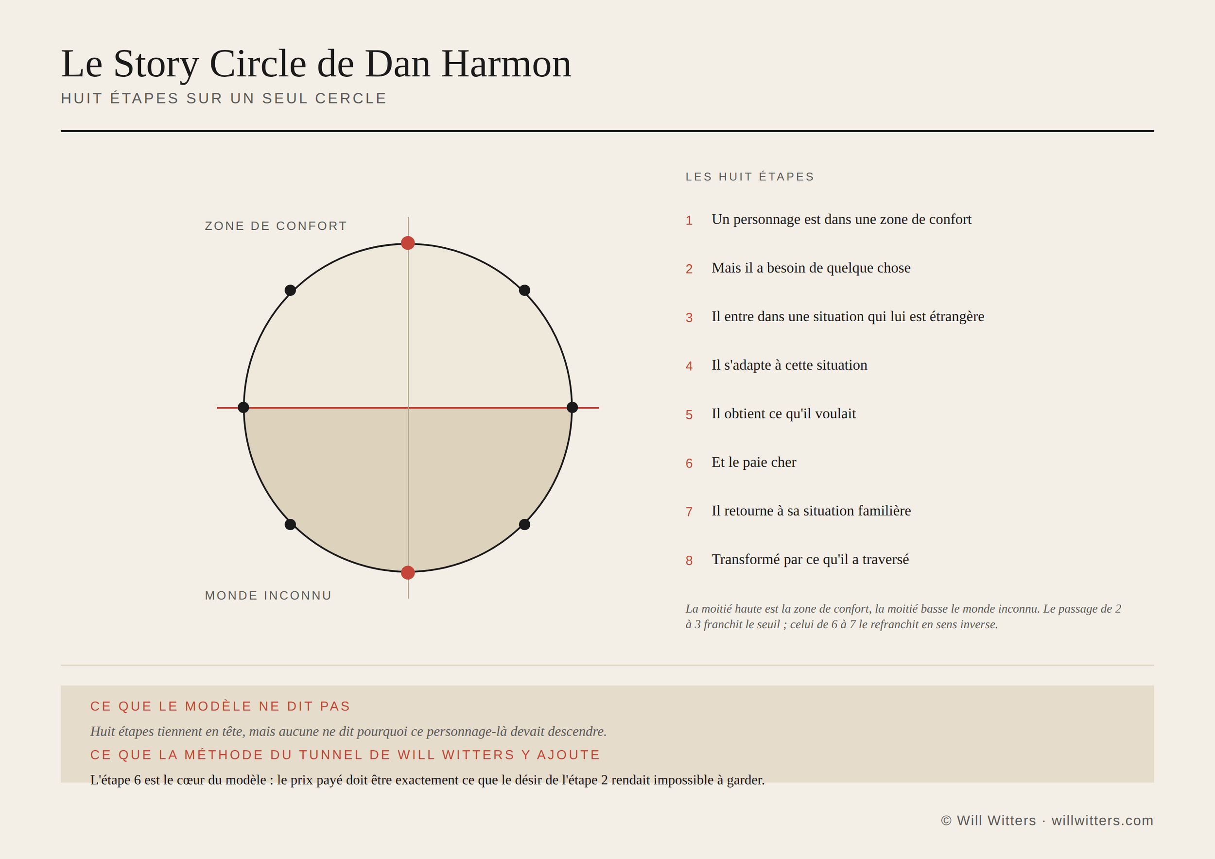 Le Story Circle de Dan Harmon : cercle divisé en huit étapes, séparé par la ligne de seuil entre zone de confort et monde inconnu