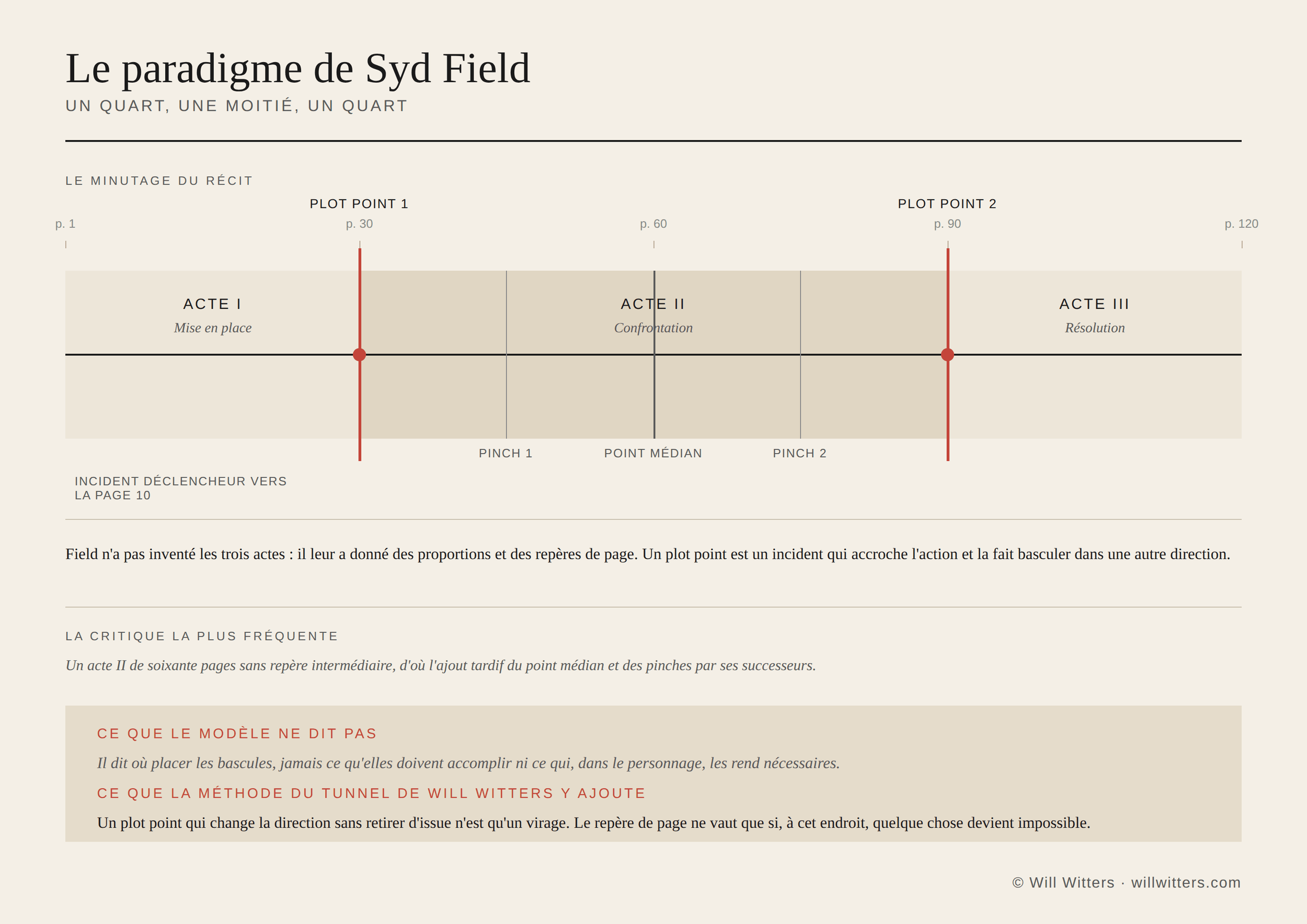 Paradigme de Syd Field : trois actes aux proportions un quart, une moitié, un quart, avec plot points aux pages 30 et 90