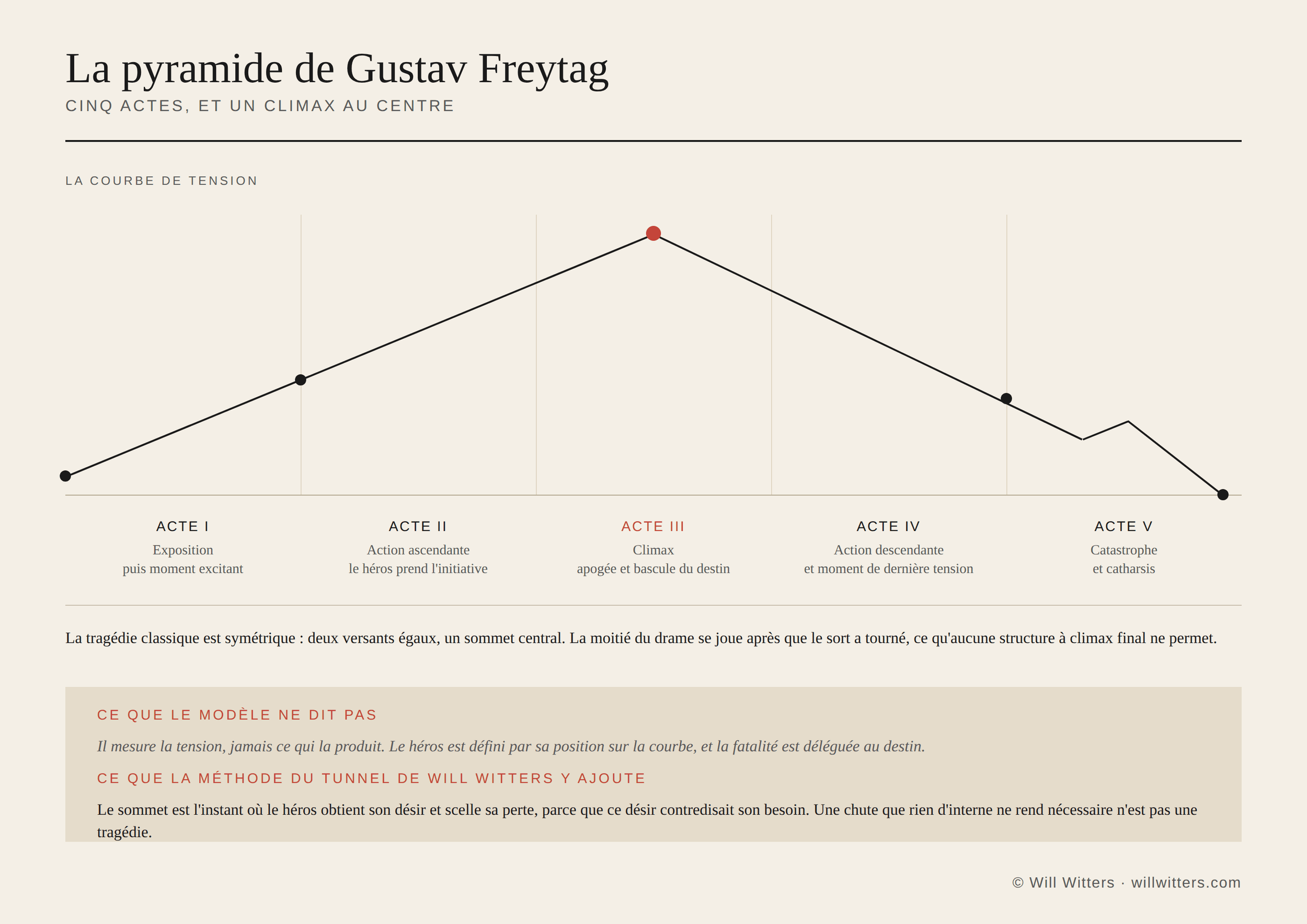 Pyramide dramatique de Gustav Freytag : cinq actes, climax au centre exact, et sursaut de dernière tension avant la catastrophe