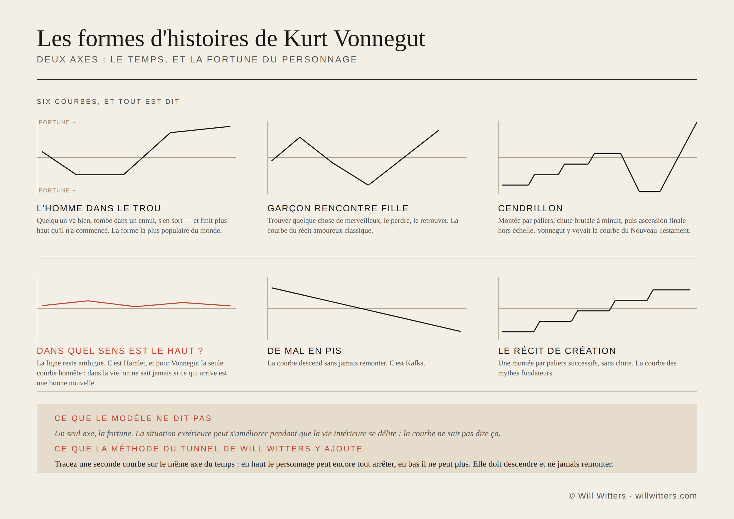 Les six formes d'histoires de Kurt Vonnegut tracées sur deux axes : l'homme dans le trou, Cendrillon, la courbe ambiguë et les autres