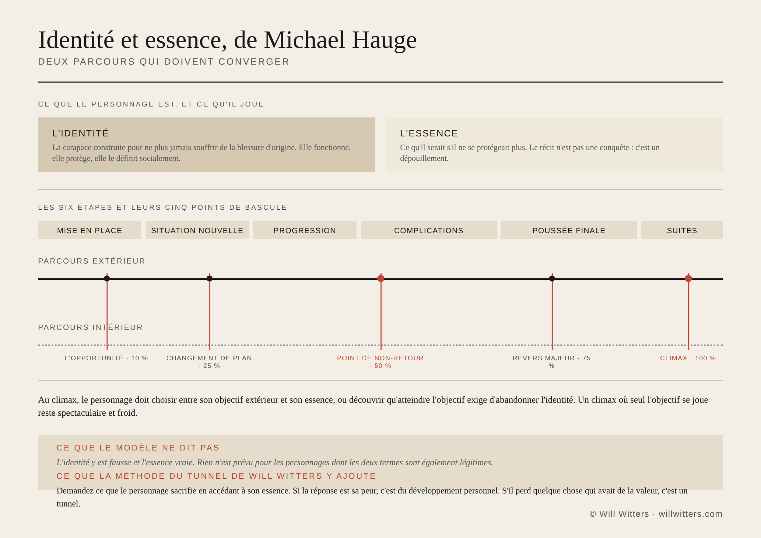Identité et essence chez Michael Hauge : deux parcours parallèles et cinq points de bascule en pourcentages du récit