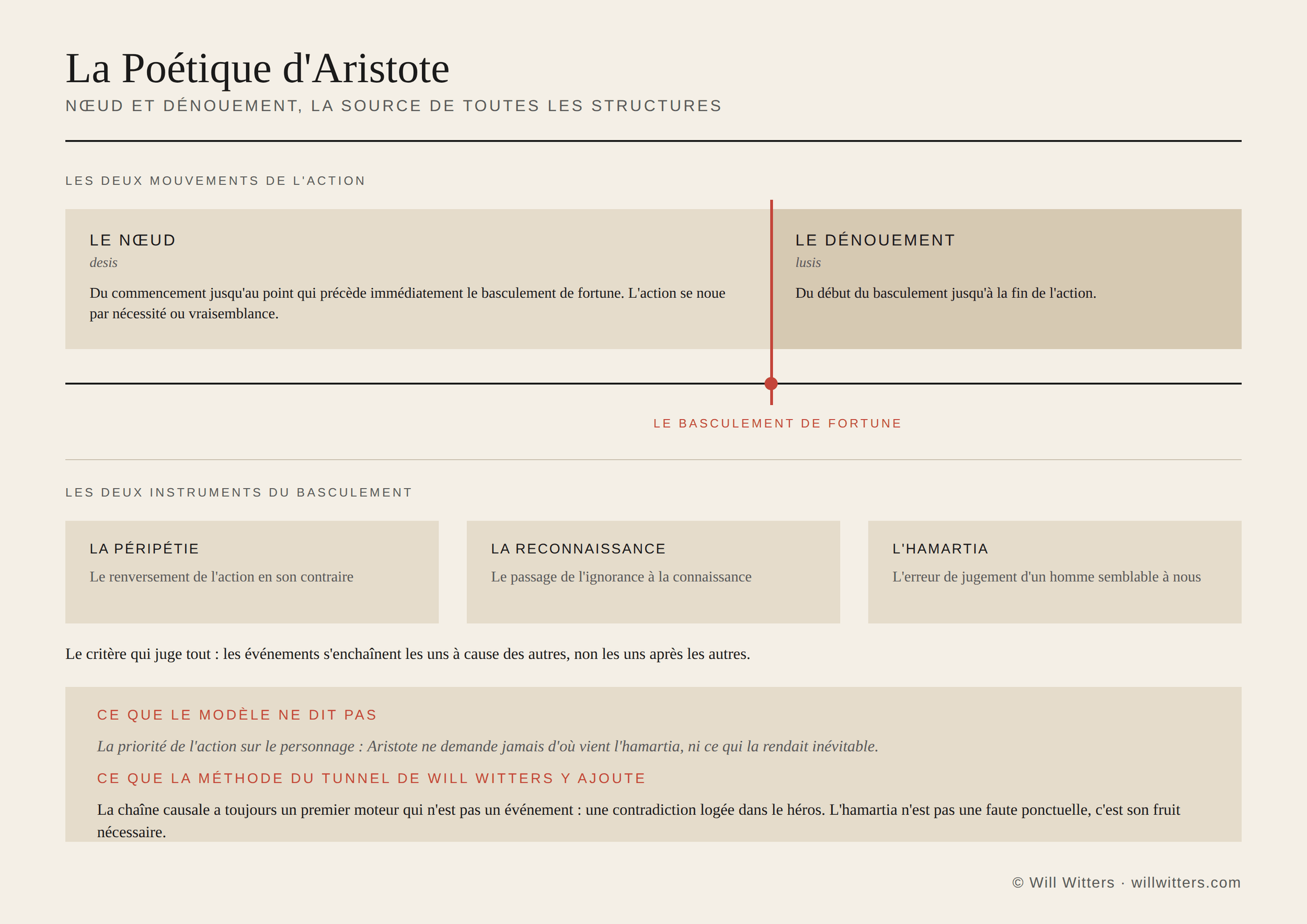 Schéma de la Poétique d'Aristote : le nœud et le dénouement séparés par le basculement de fortune, avec péripétie, reconnaissance et hamartia