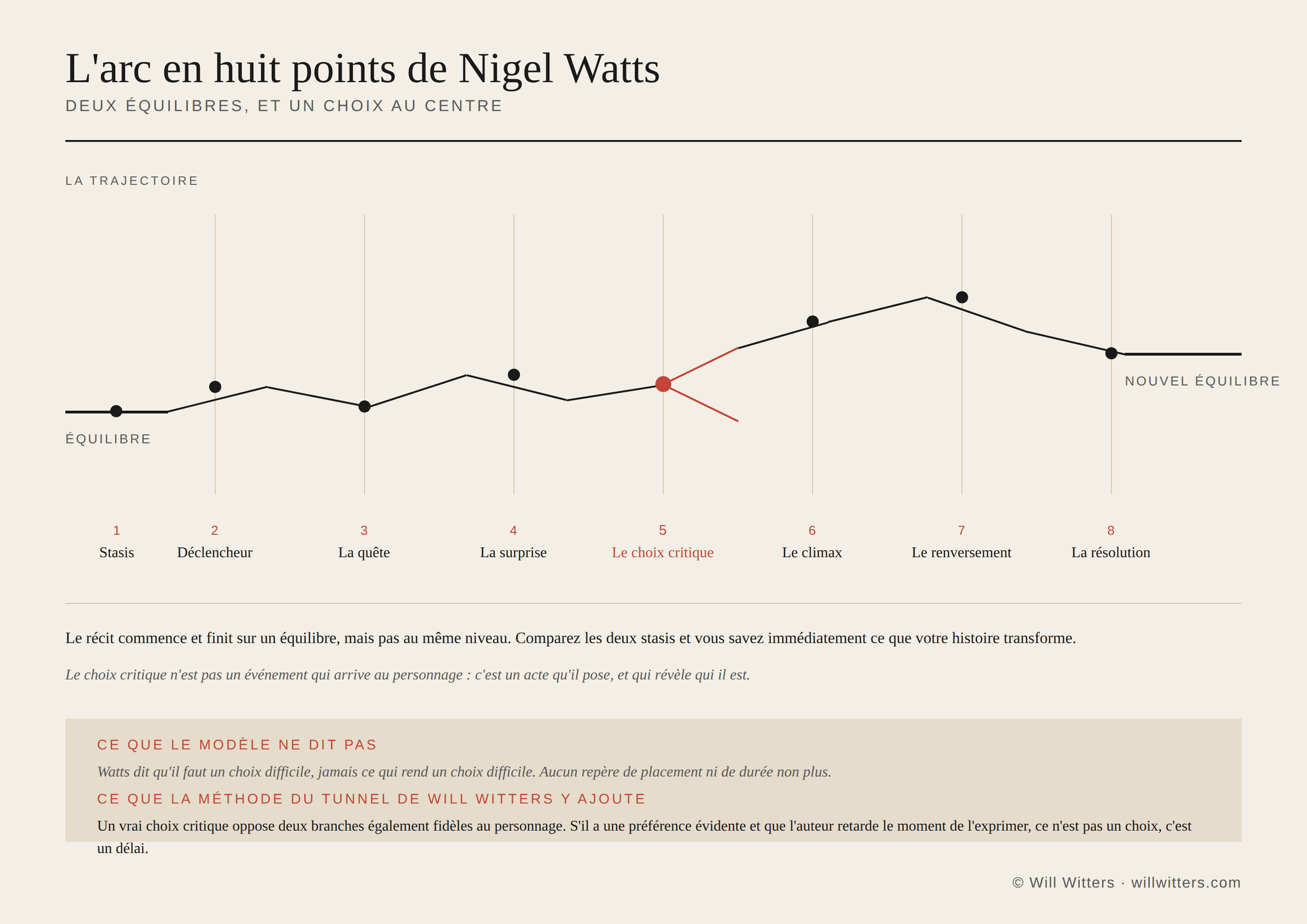 L'arc en huit points de Nigel Watts : deux équilibres à niveaux différents et la fourche du choix critique au centre