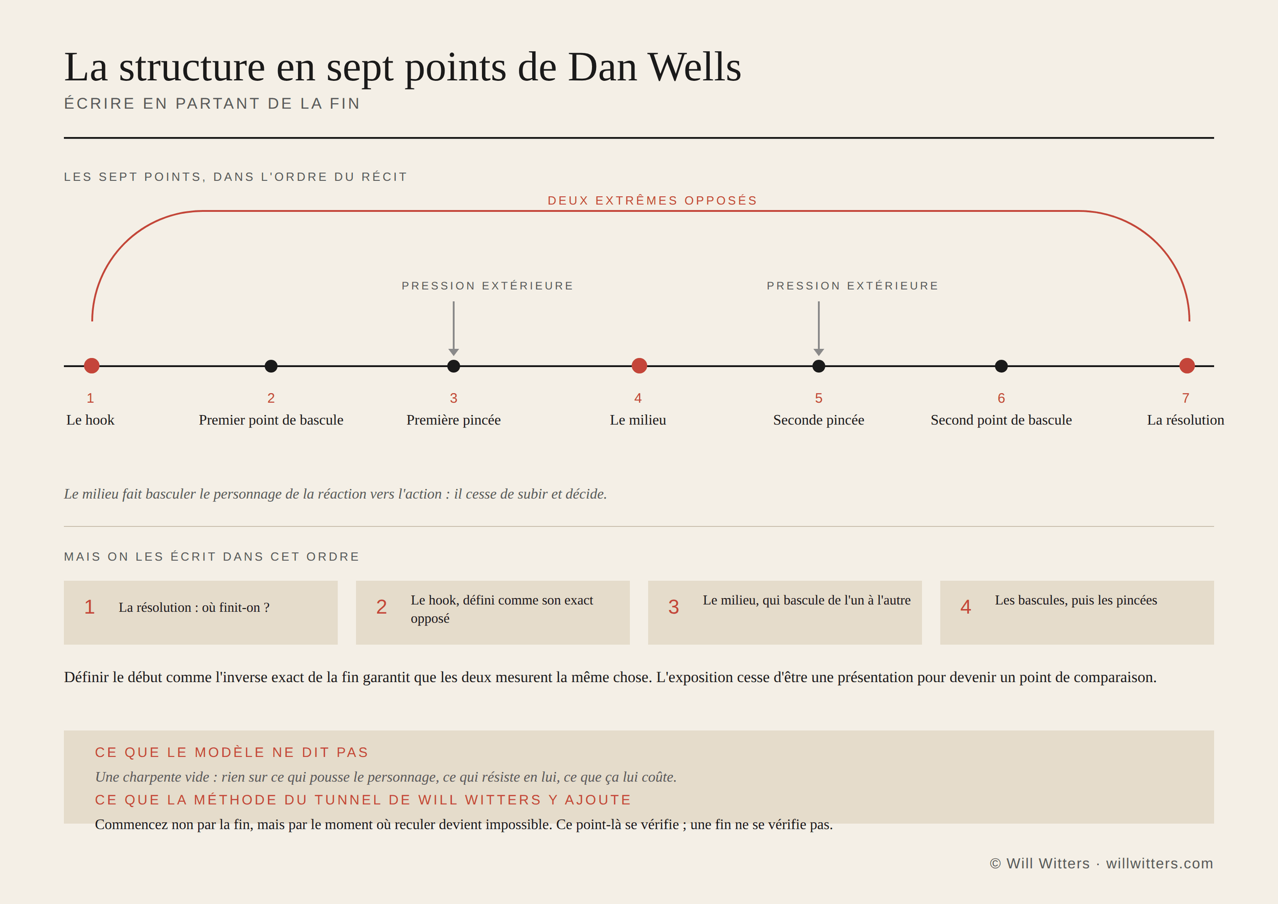 La structure en sept points de Dan Wells : hook et résolution reliés par un arc, deux pincées et l'ordre d'écriture inversé