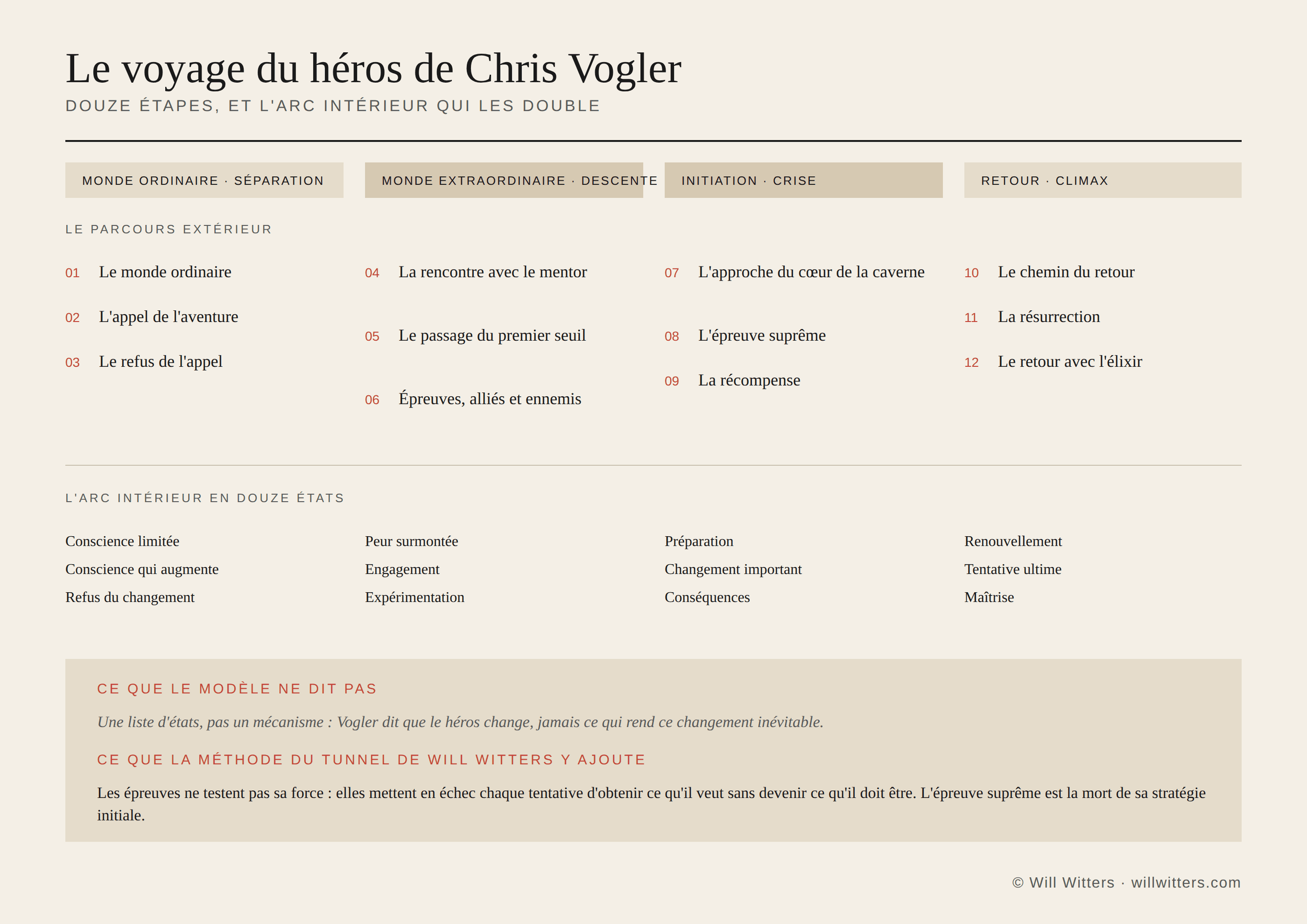 Les 12 étapes du voyage du héros de Chris Vogler et l'arc intérieur en douze états qui les double