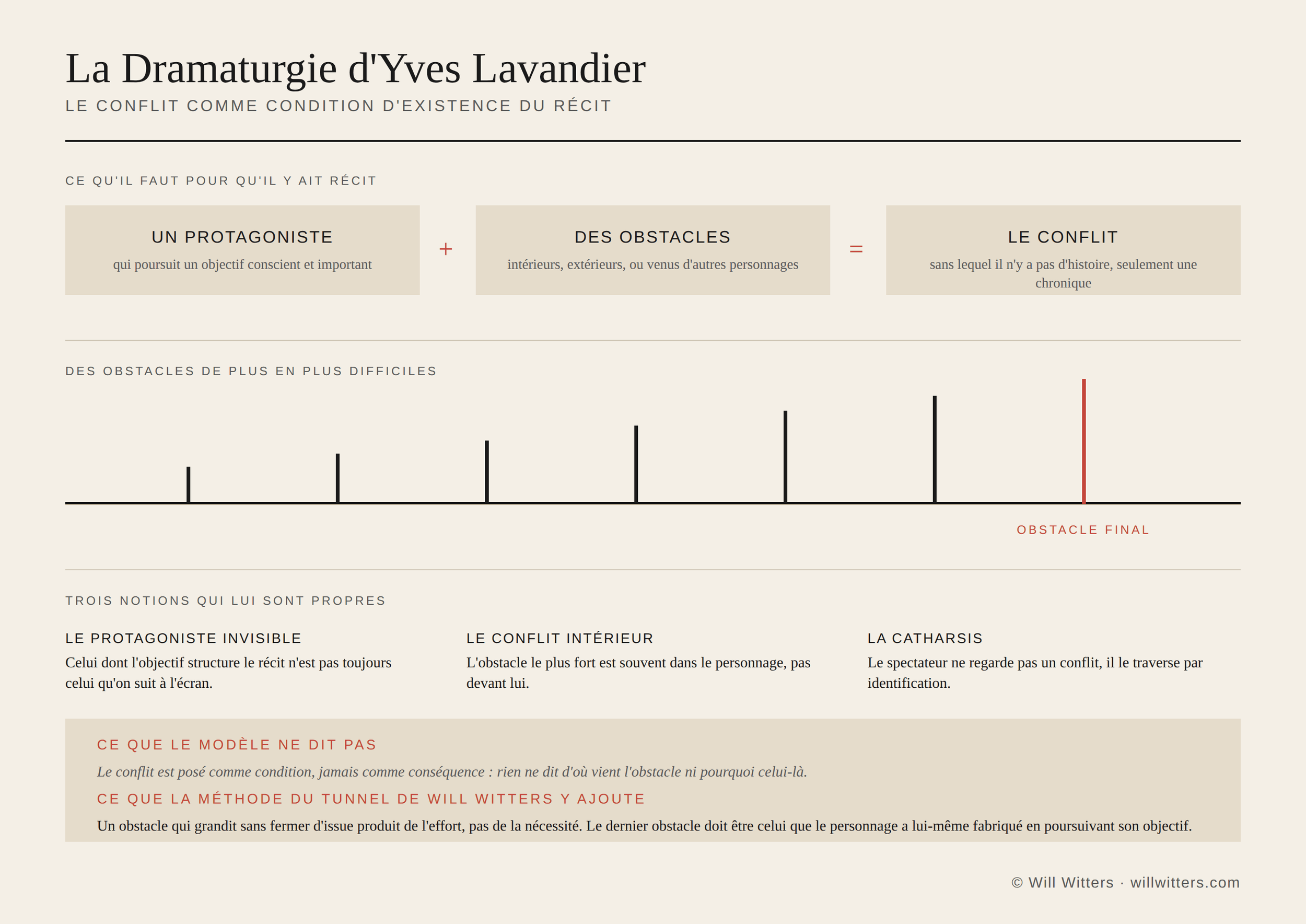 La Dramaturgie d'Yves Lavandier : protagoniste plus obstacles égale conflit, avec des obstacles de difficulté croissante