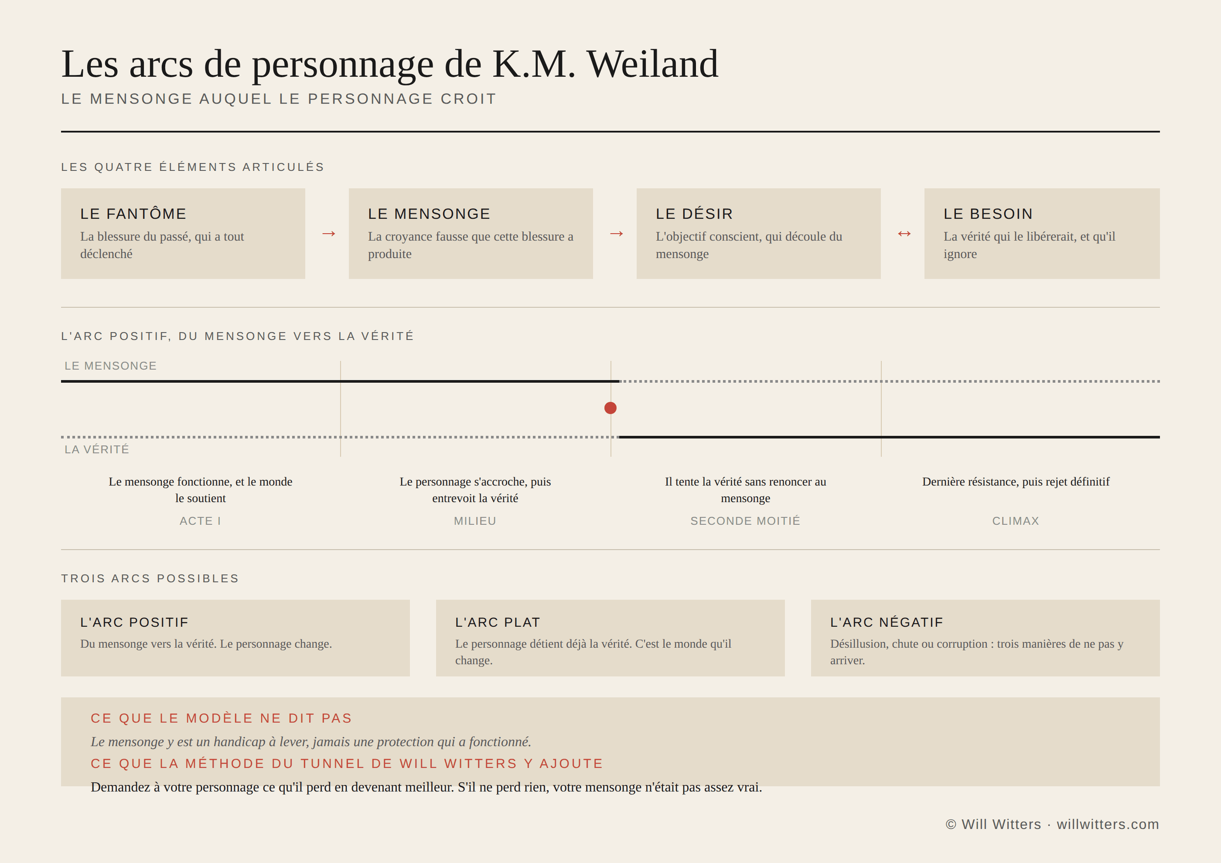 Les arcs de personnage de K.M. Weiland : fantôme, mensonge, désir et besoin, avec les trois arcs positif, plat et négatif