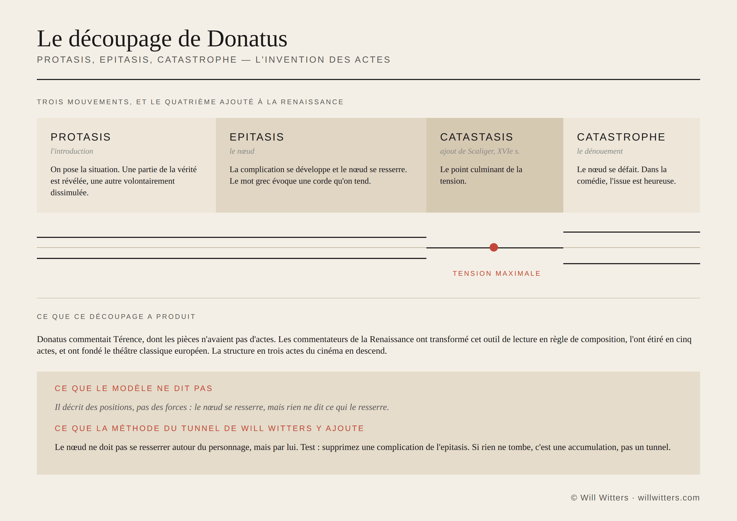 Découpage de Donatus en protasis, epitasis et catastrophe, avec la catastasis ajoutée à la Renaissance et la corde qui se tend