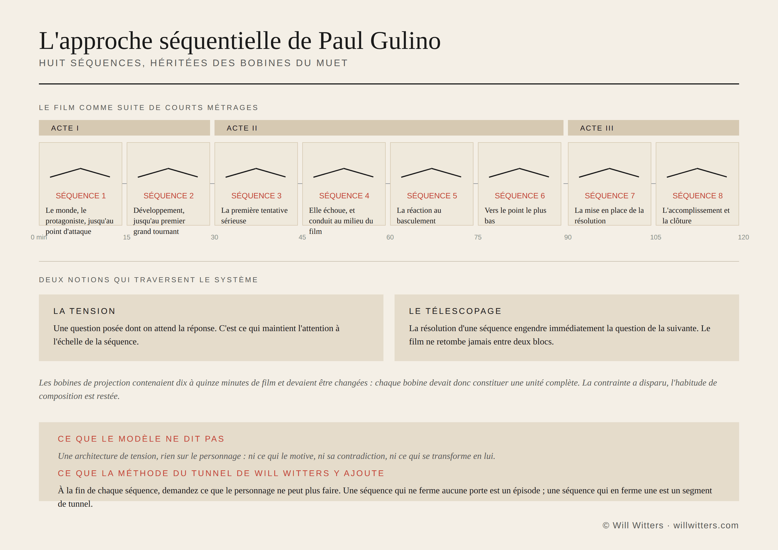 L'approche séquentielle de Paul Gulino : huit séquences de quinze minutes, chacune avec sa courbe de tension propre