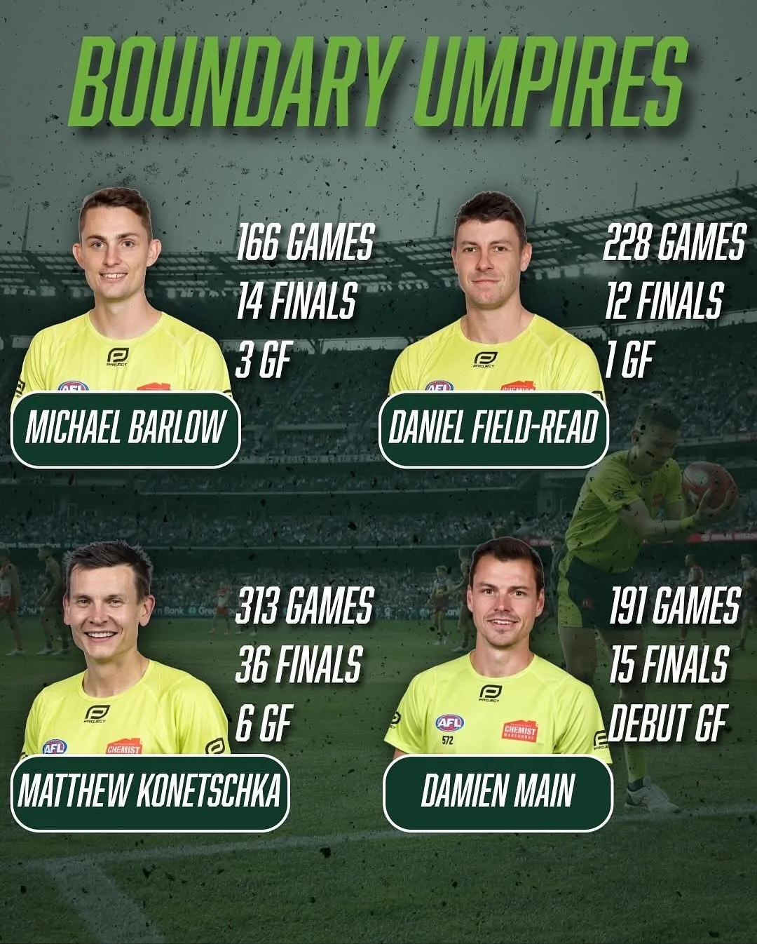 A huge congratulations to Damien Main who will officiate his first AFL Grand Final on the boundary. A magnificent achievement Damien and we wish you all the best. Also congratulations to Sam Walsh who has been appointed as emergency goal umpire for t