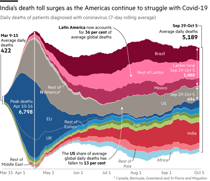 Figure 1 Still on the rampage Source: FT