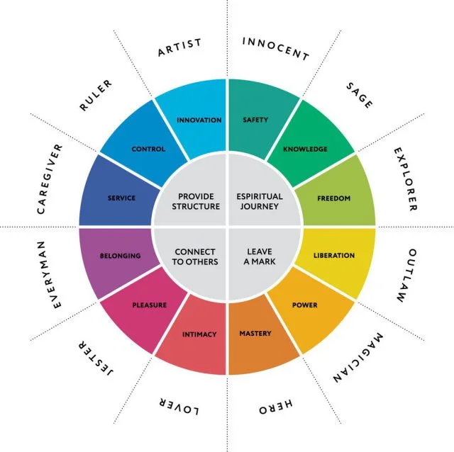 Jungian Archetypes.jpg