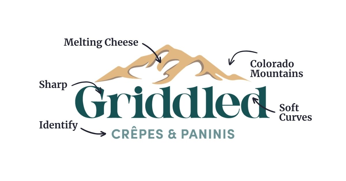  Logo design breakdown for Griddled Crêpes and Paninis. The full logo is shown with four labeled callouts pointing to design decisions: "Melting Cheese" pointing to the mountain peak shapes, "Colorado Mountains" indicating the overall mountain silhou