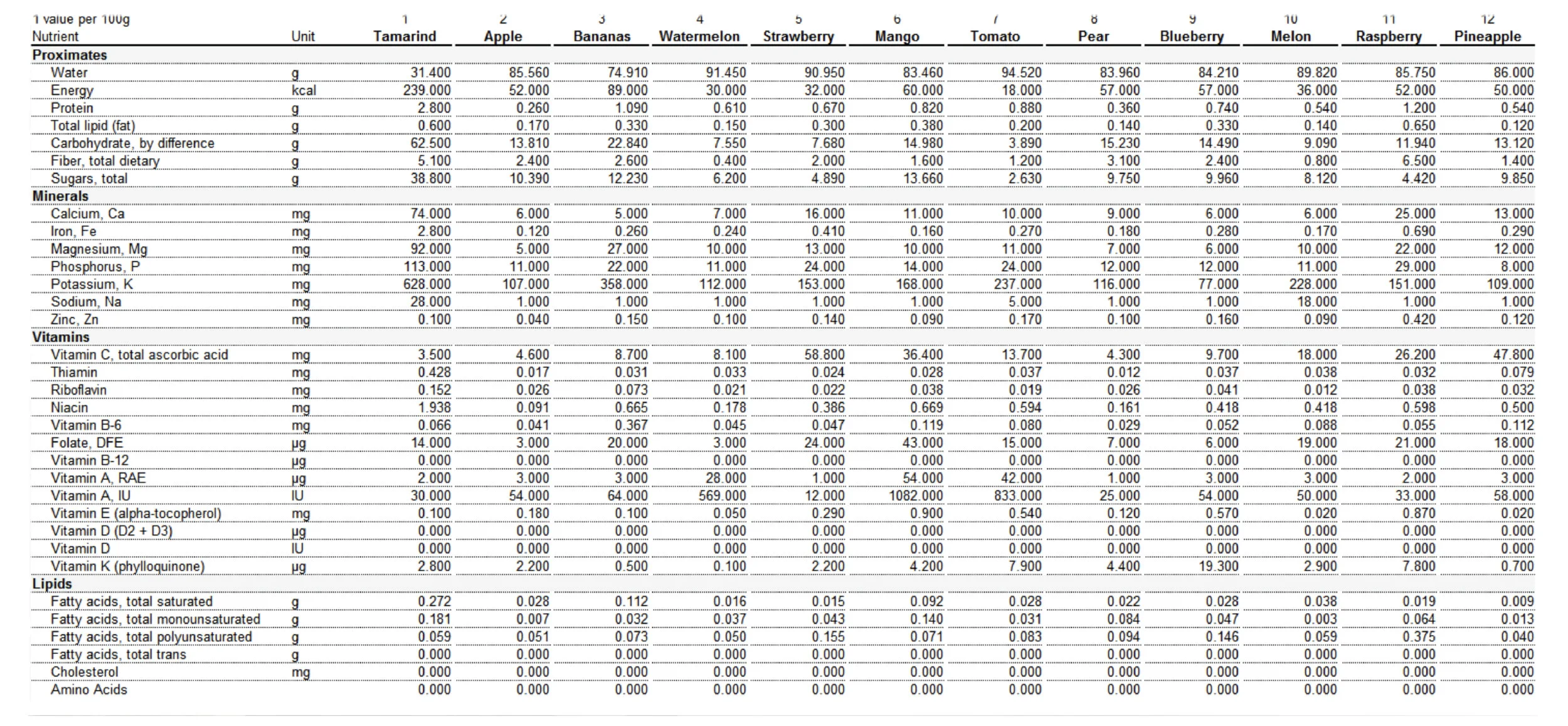 Source : USDA food composition database