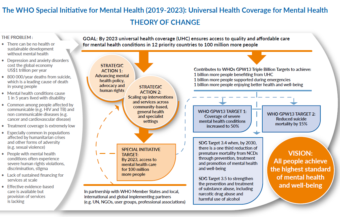 To learn more about the new WHO initiative for mental health, view the full publication here .