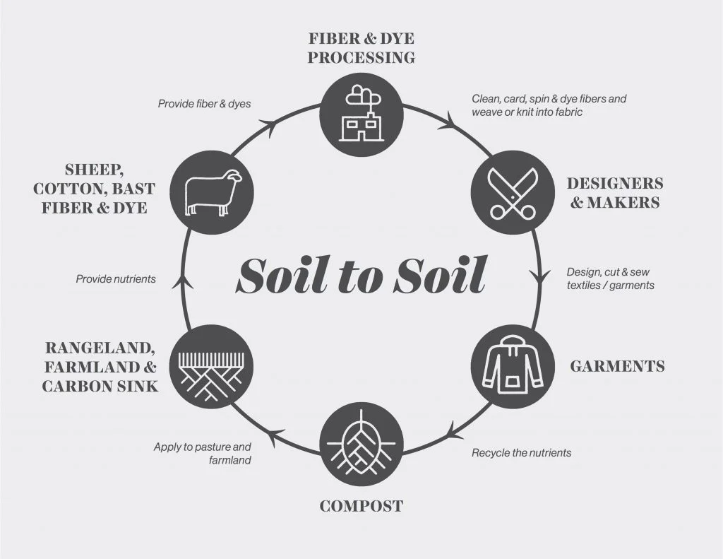 Soil to Soil, photo sourced from fibershed.com