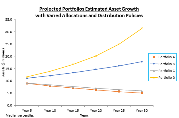 *Model projections are not actual investment returns. As with any investment vehicle, risk of losses are possible and past performance cannot assure any level of future results. Proposed model performance has limitations inherent in model results in that it does not represent actual trading and may not reflect the impact that material economic and market factors might have has on the adviser’s decision-making if the adviser were actually managing accounts. Clients may have had investment results materially different from the results portrayed in the model. Actual proportions to funds and asset classes will vary on a client by client basis and may not match the proposed model allocations.