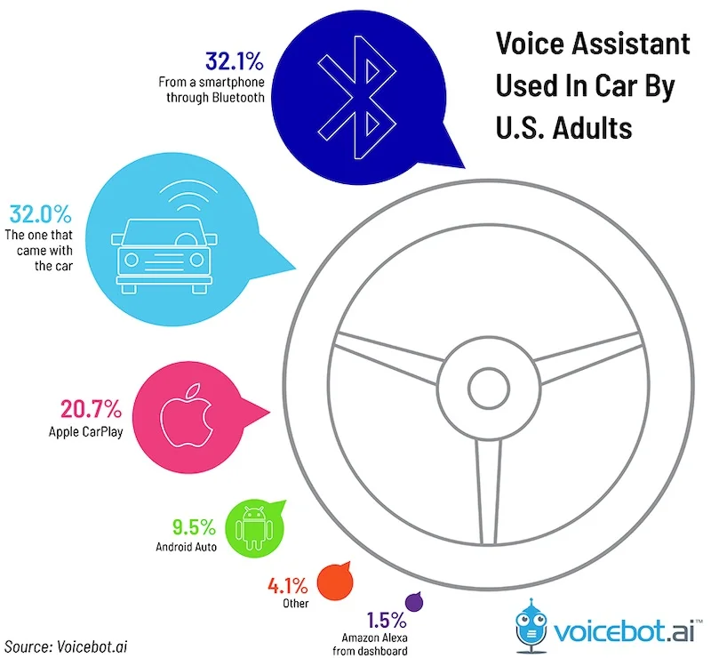 voice-assistant-used-in-car-us-adults-2019-01.jpg
