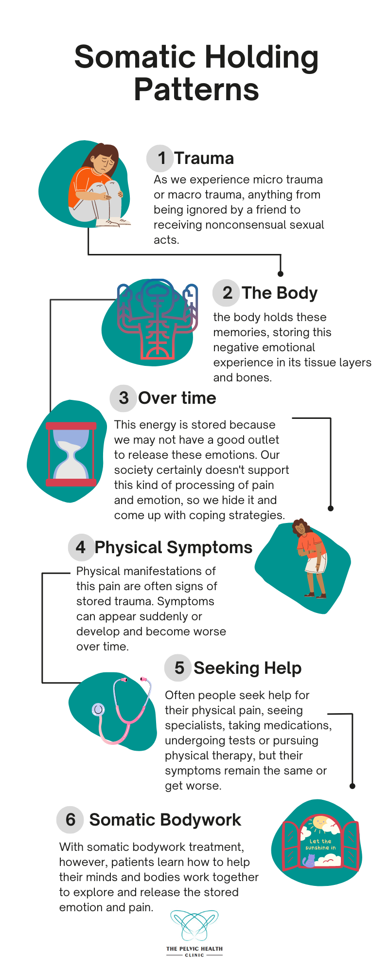 Somatic Holding Patterns and Pain — Physical Therapy Education