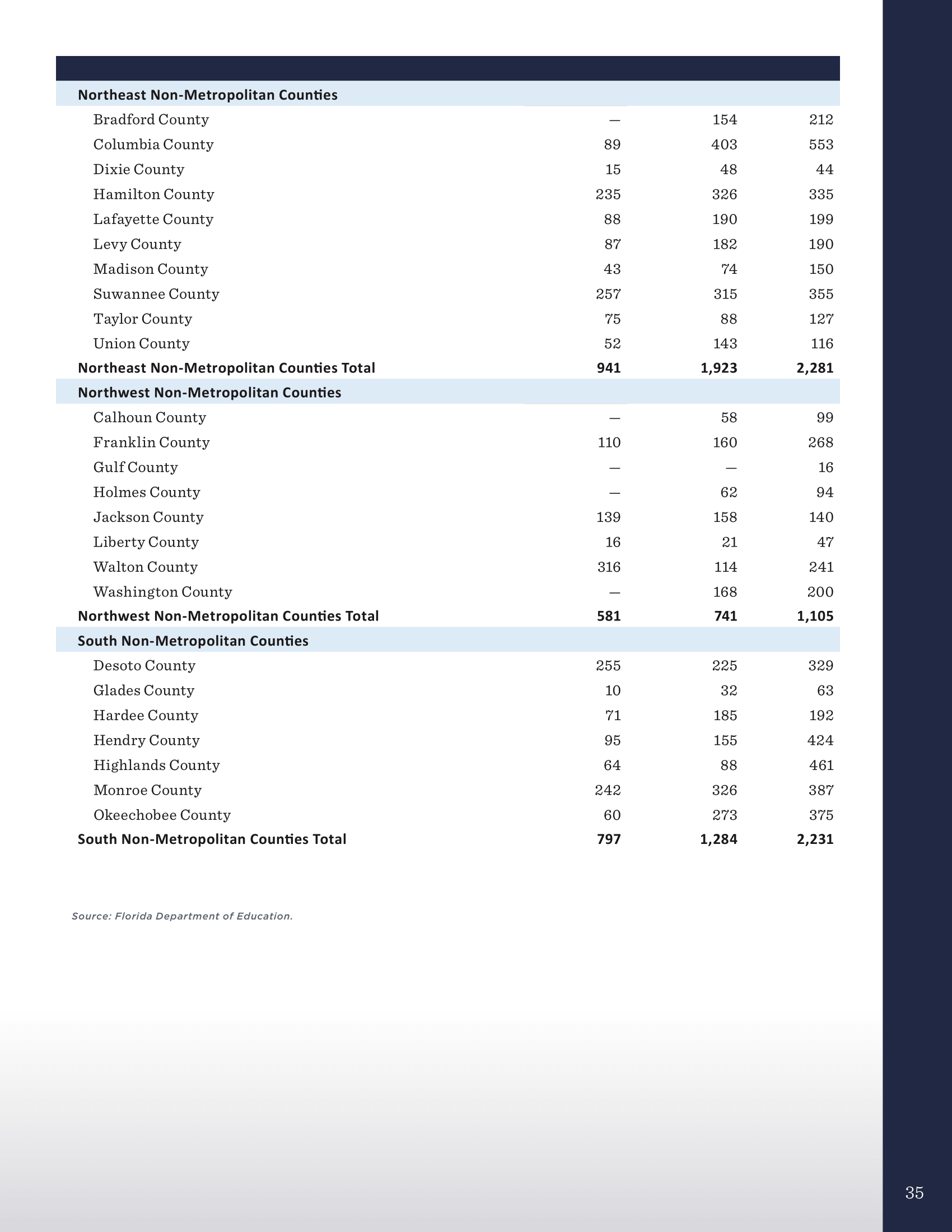 Homelessness and Education in Florida Impacts on Children and Youth - October 2017-35.png