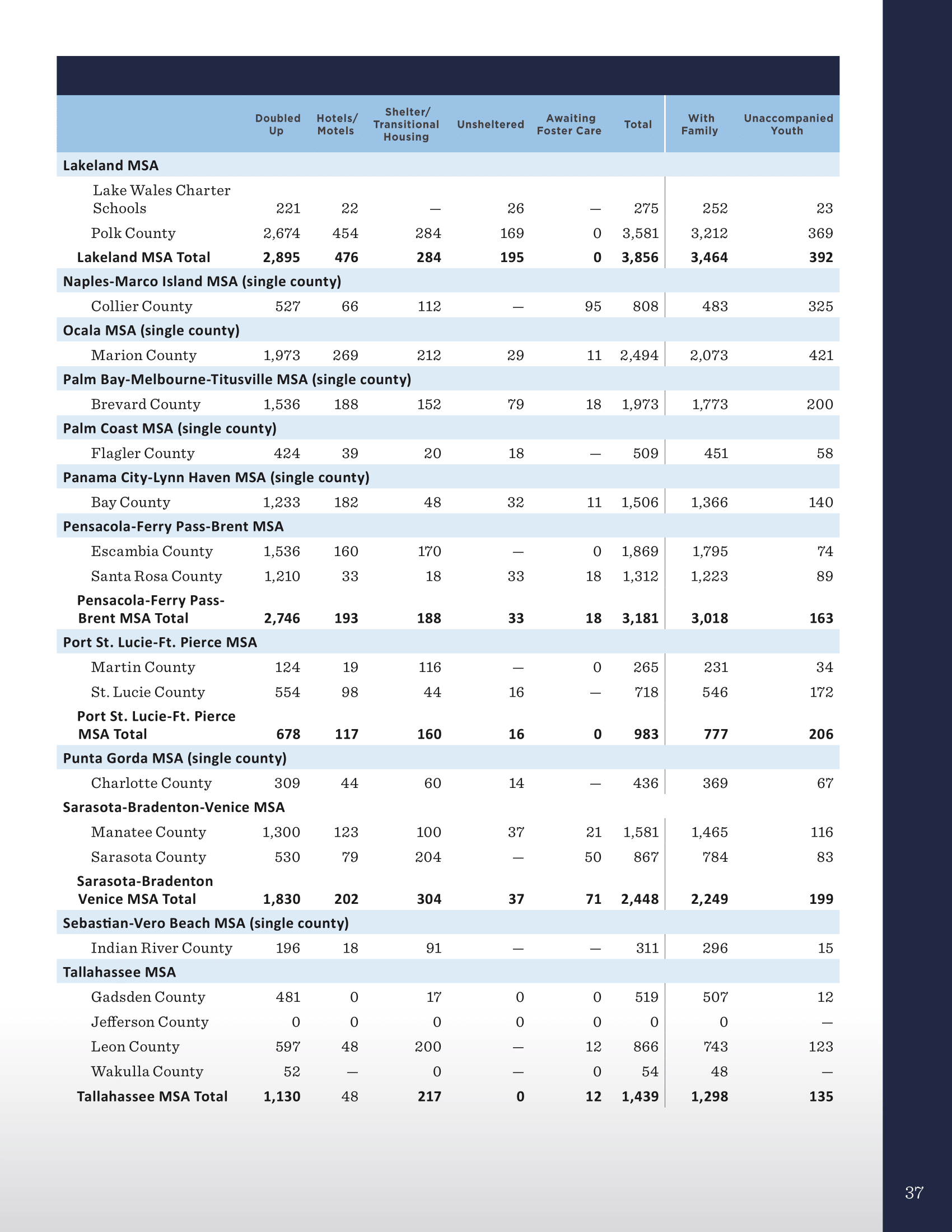 Homelessness and Education in Florida Impacts on Children and Youth - October 2017-37.png