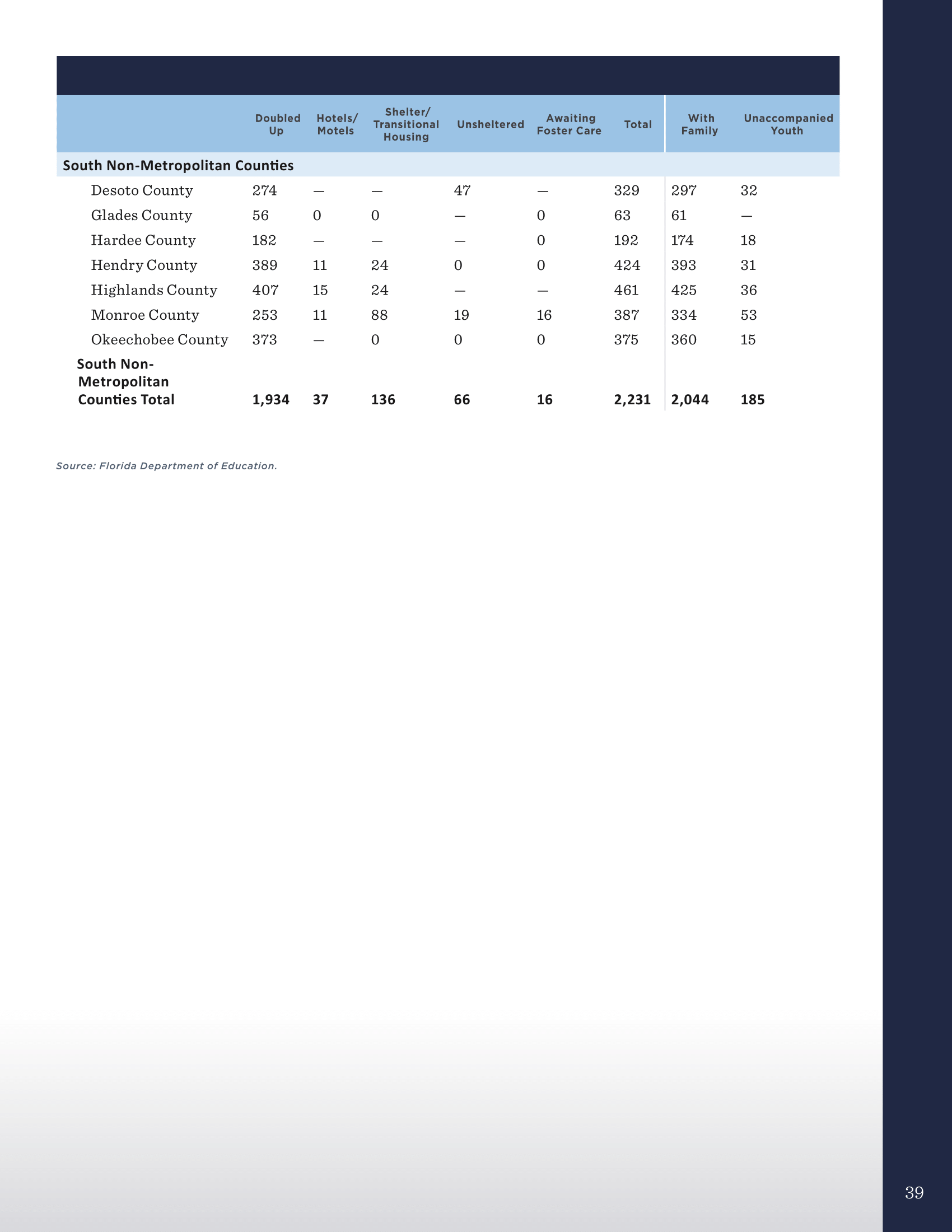 Homelessness and Education in Florida Impacts on Children and Youth - October 2017-39.png