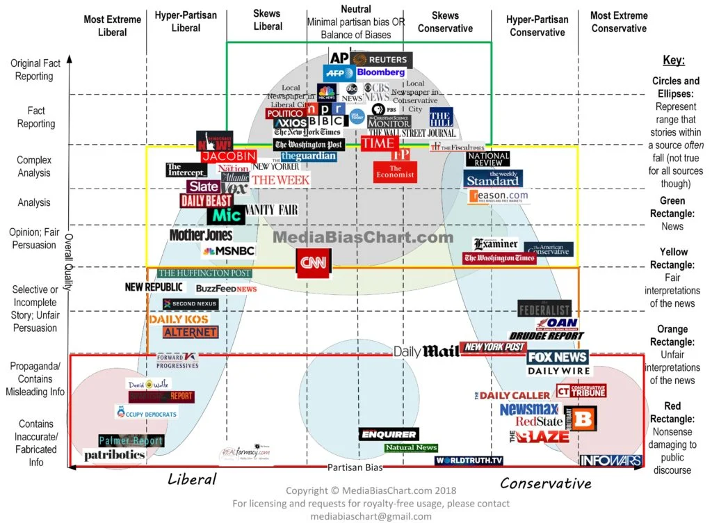 Media bias chart. Fox, unreliable? Never!