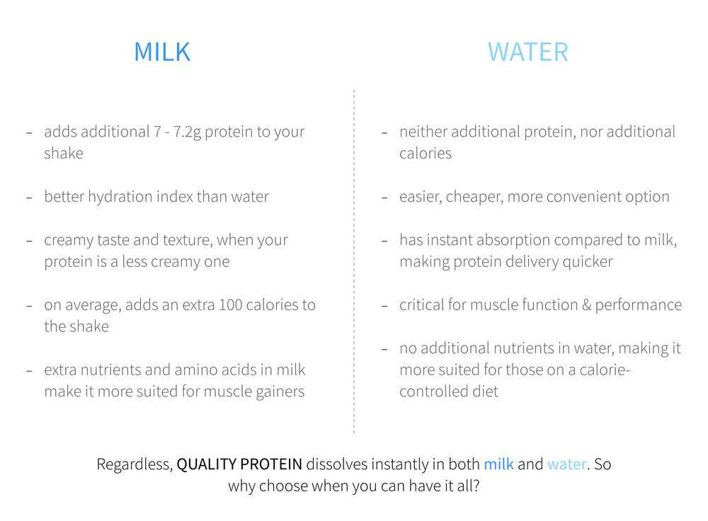 Solving Dilemmas Protein With Milk Or Water Fitness Standard