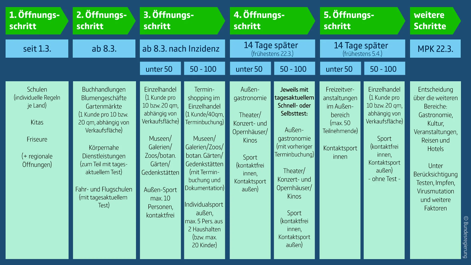 Sport und Öffnungsstufen