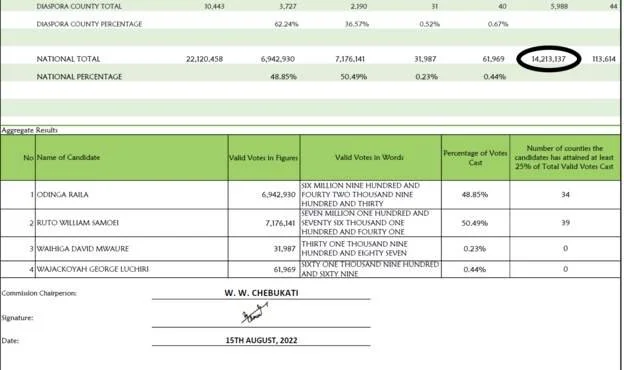 The mystery 110 votes in Kenya election results 