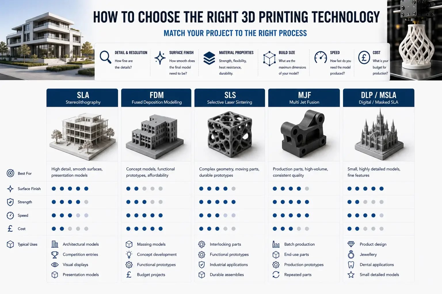 Right 3D Printing Technology