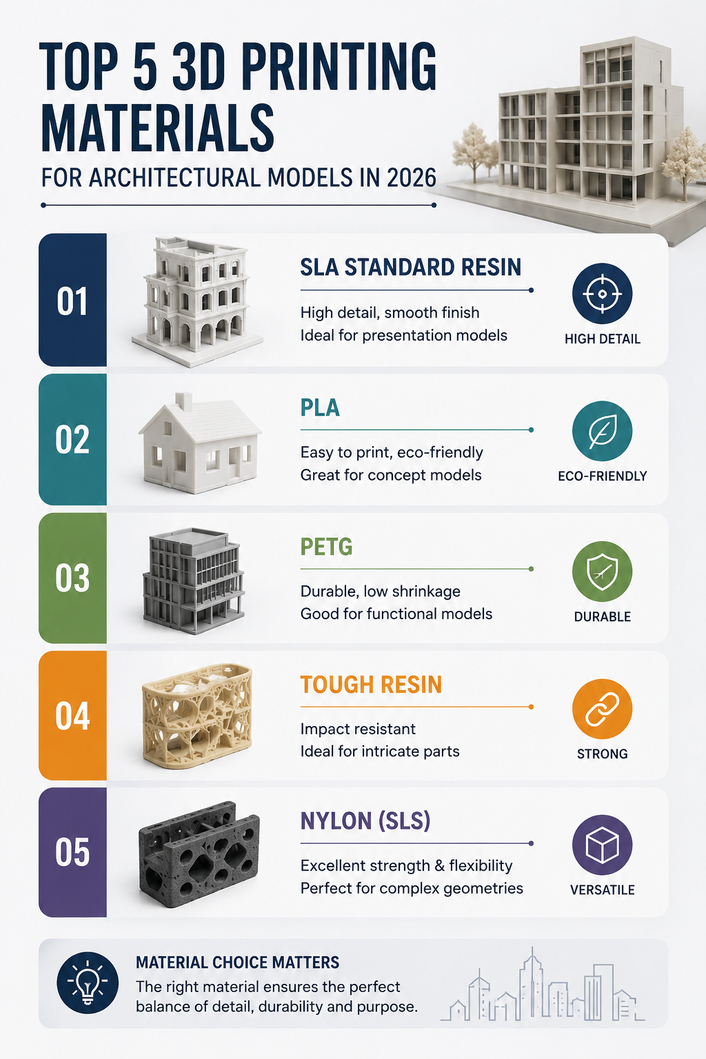Infographic showing the top five 3D printing materials for architectural models in 2026, including SLA resin, PLA, PETG, tough resin, and nylon (SLS), with their key benefits and applications.