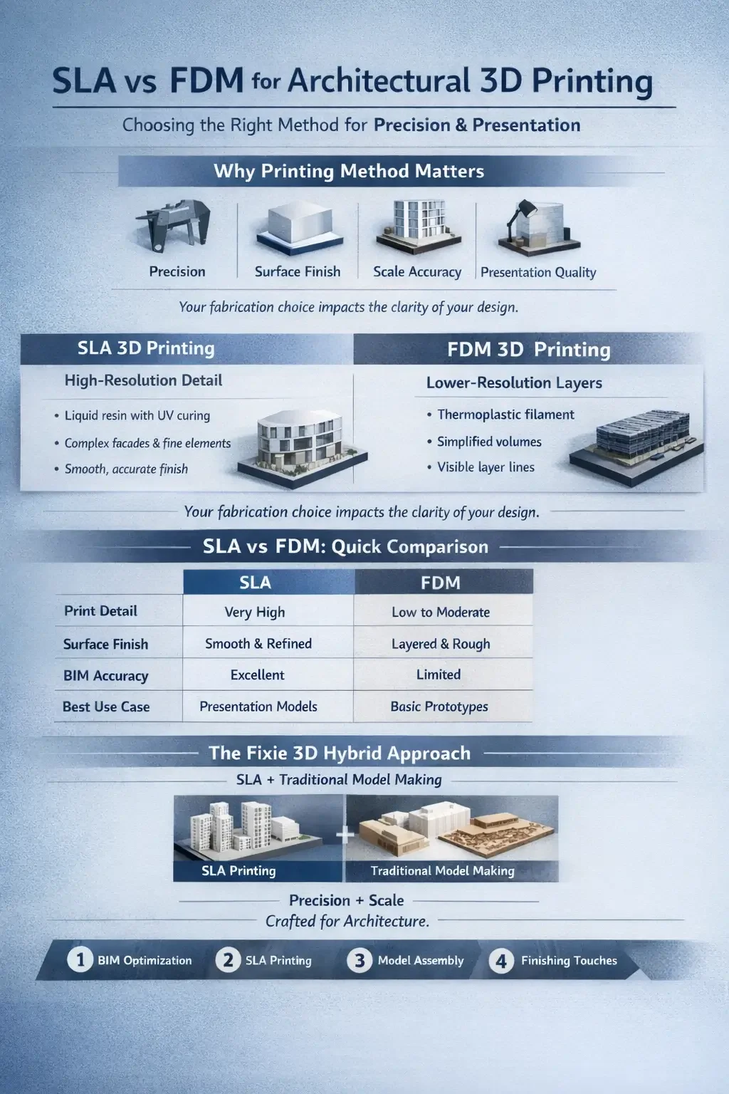 SLA vs FDM for Architectural 3D Printing