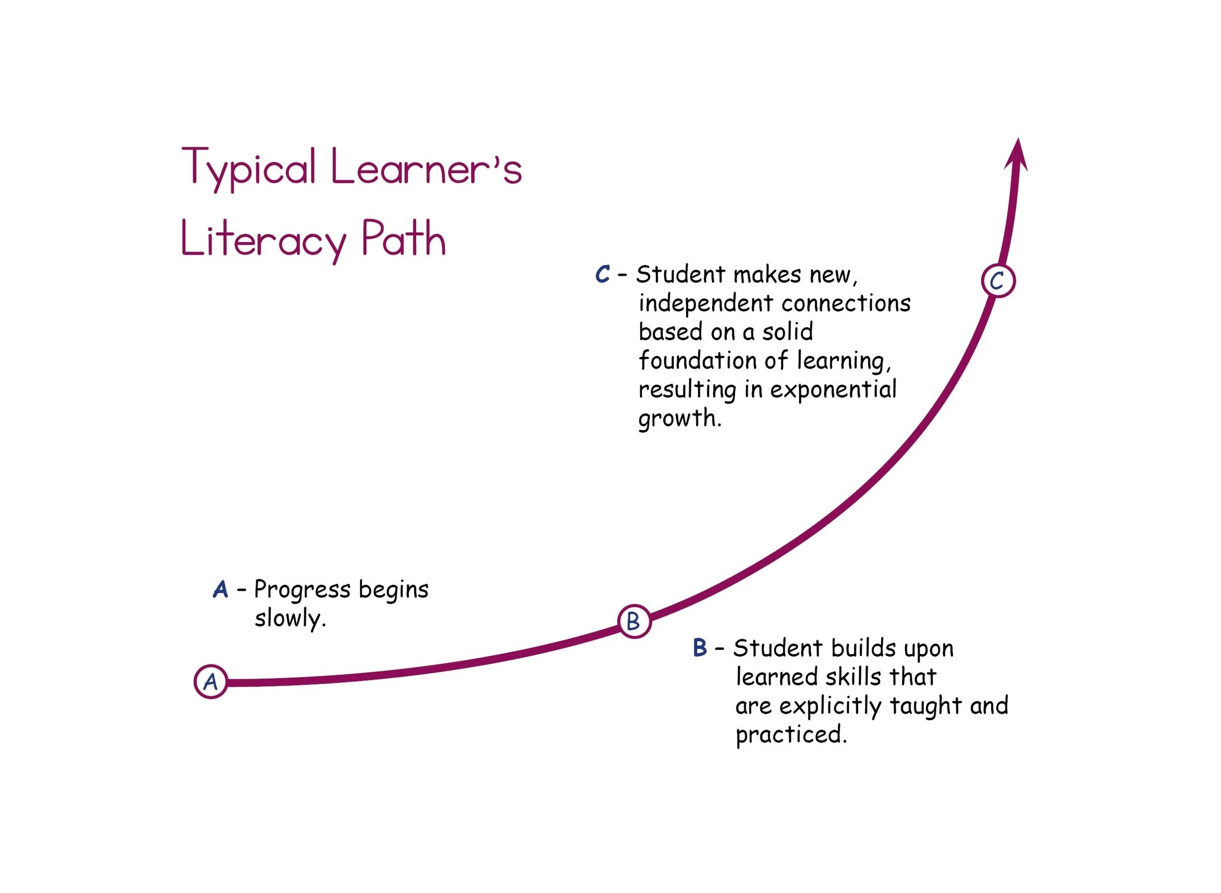 Potholes in the Path to Literacy — Rooted in Language