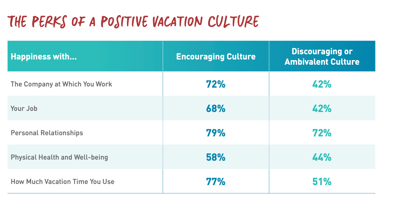 Copyright of US Travel Association “State of American Vacation 2018”