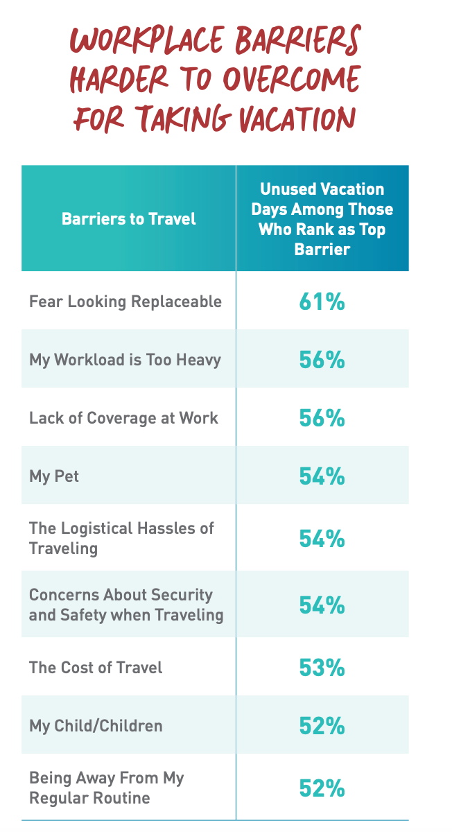 Copyright of US Travel Association “State of American Vacation 2018”