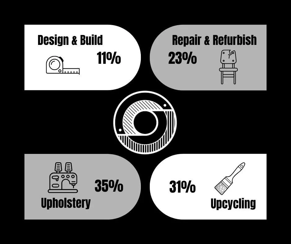 Do you do upholstery? 🤔

I often get messages asking if I offer a specific service. The answer to the question is usually YES! That&rsquo;s the nature of The Odd Thing.

Here&rsquo;s a snapshot of the range of furniture services I&rsquo;ve provided 