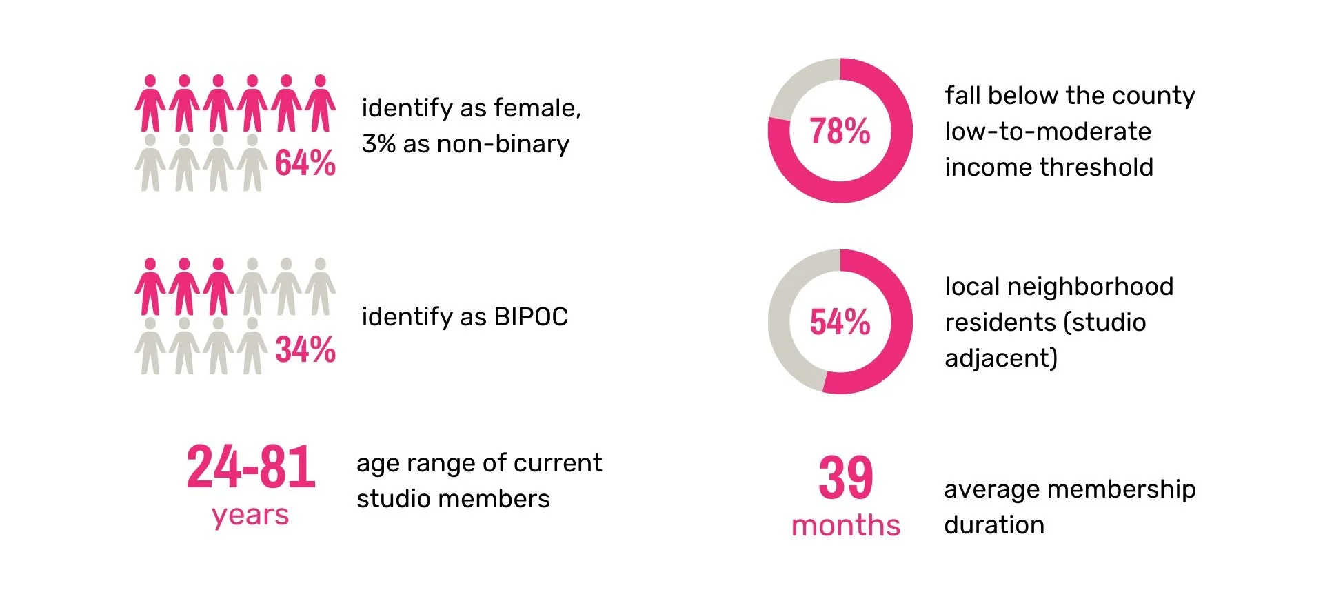 Statistics of artists in our studio