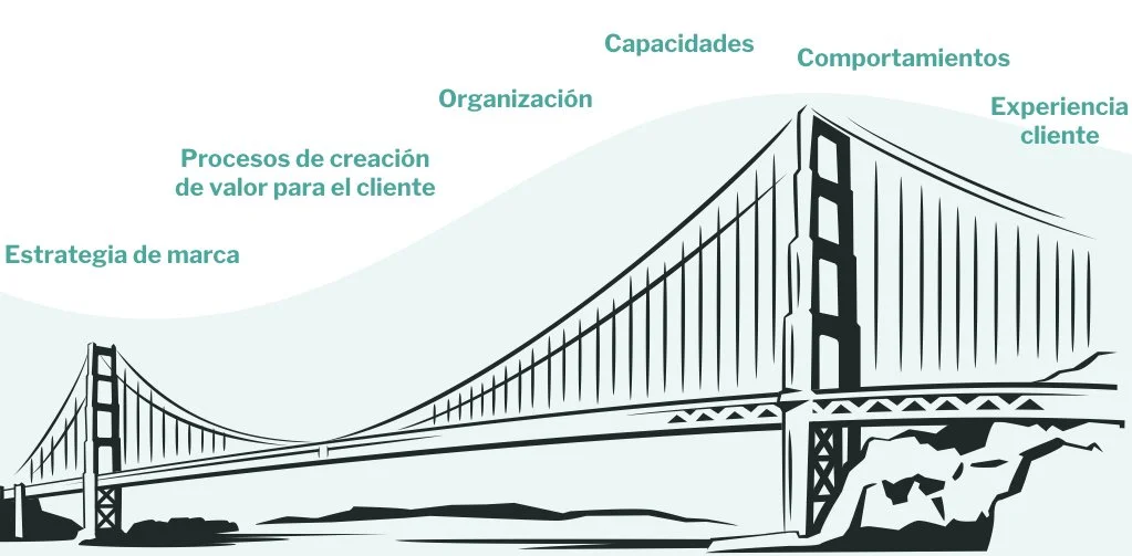 El puente a la estrategia.