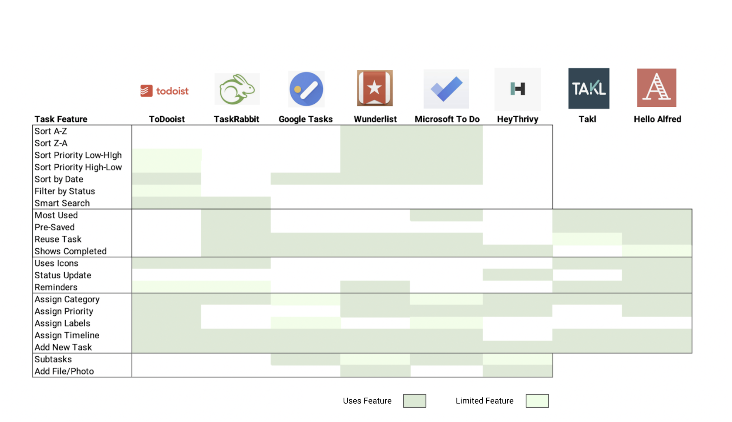 excel screenshot of a competitive feature analysis